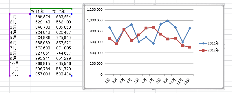 複数年のデータを月単位の折れ線グラフにしたい エクセル2010基本講座