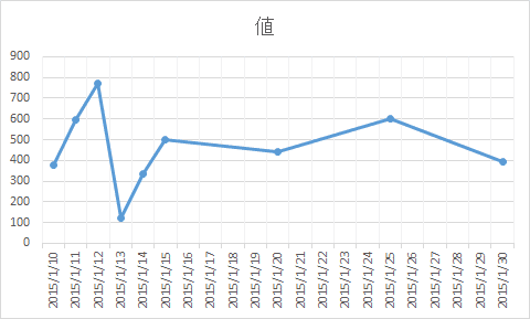 折れ線グラフの横軸の日付の表示方法 エクセル13基本講座